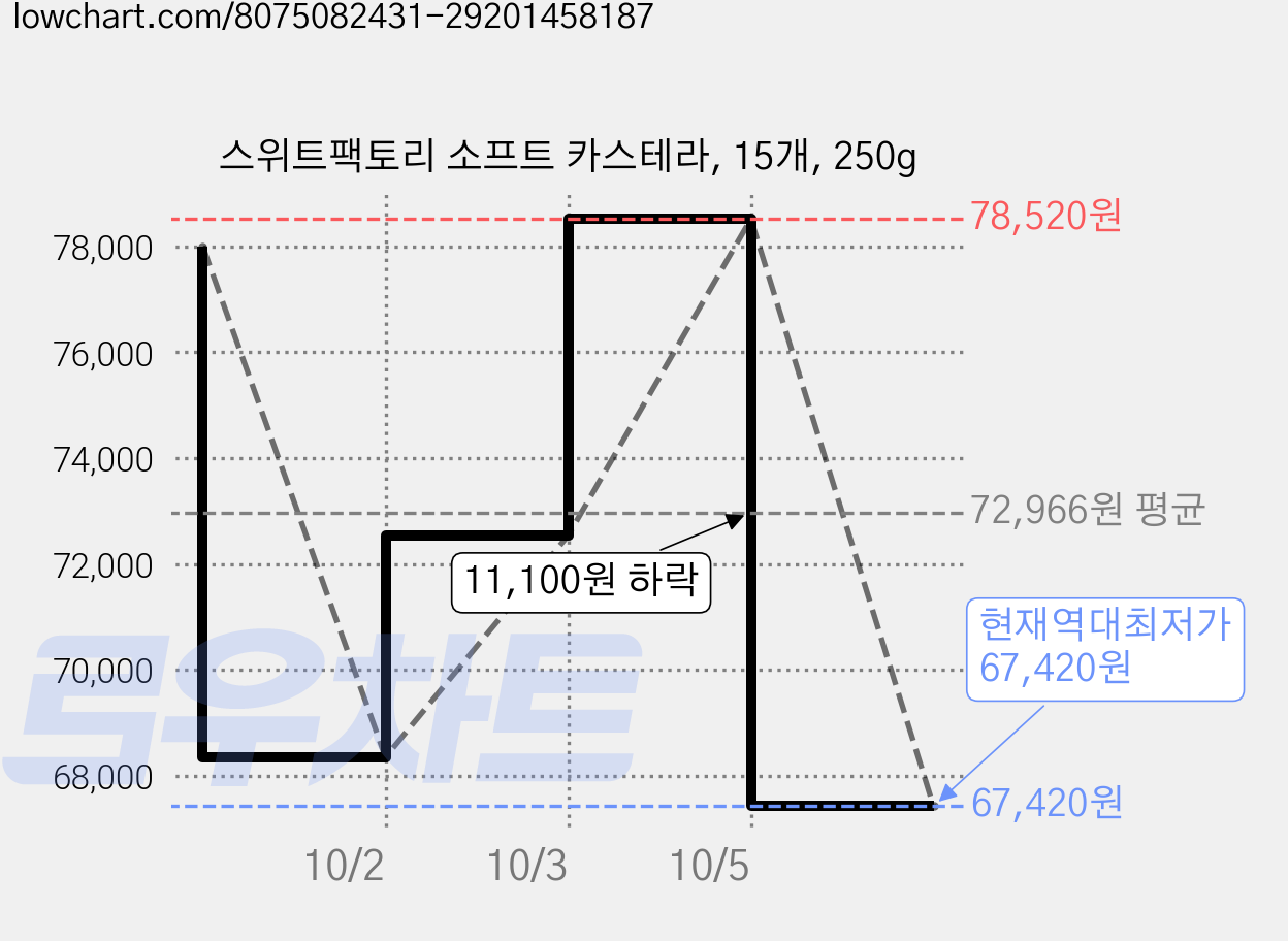 스위트팩토리 소프트 카스테라, 15개, 250g 가격 변동 차트, 현재가 67,420원, 역대최저가