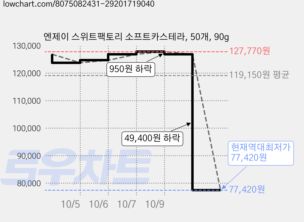 엔제이 스위트팩토리 소프트카스테라, 50개, 90g 가격 변동 차트, 현재가 77,420원, 역대최저가