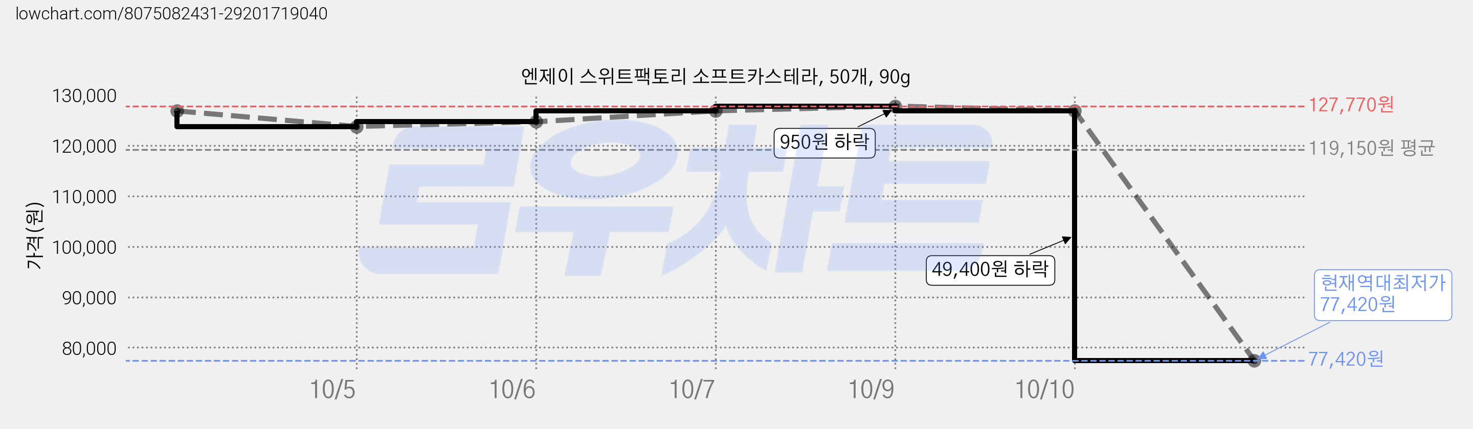 엔제이 스위트팩토리 소프트카스테라, 50개, 90g 가격 변동 차트, 현재가 77,420원, 역대최저가