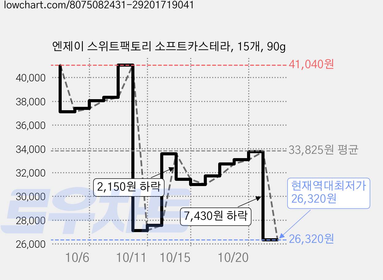 엔제이 스위트팩토리 소프트카스테라, 15개, 90g 가격 변동 차트, 현재가 26,320원, 역대최저가