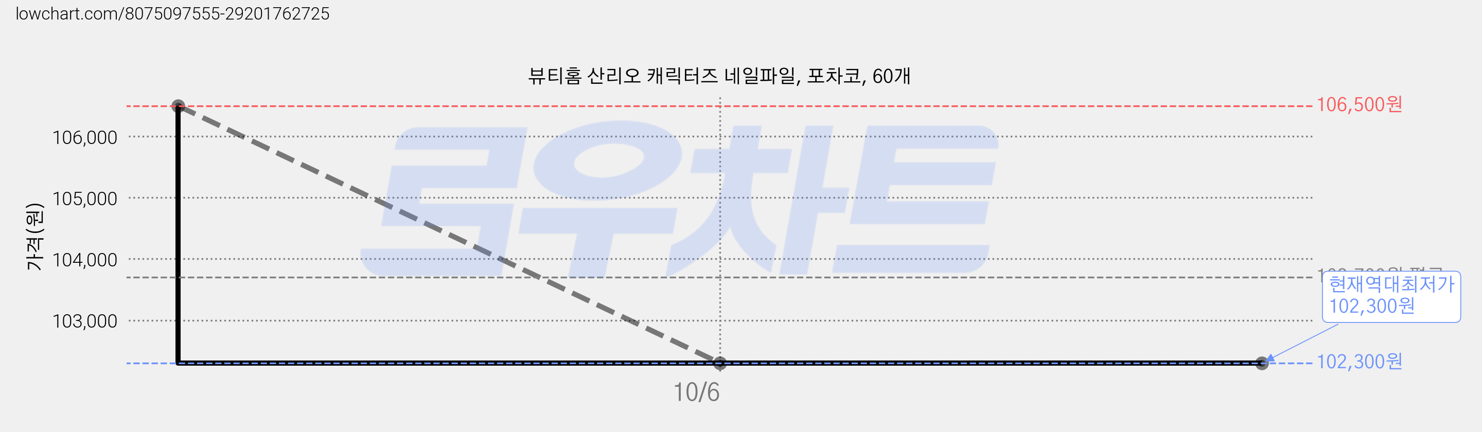 뷰티홈 산리오 캐릭터즈 네일파일, 포차코, 60개 가격 변동 차트, 현재가 102,300원, 역대최저가