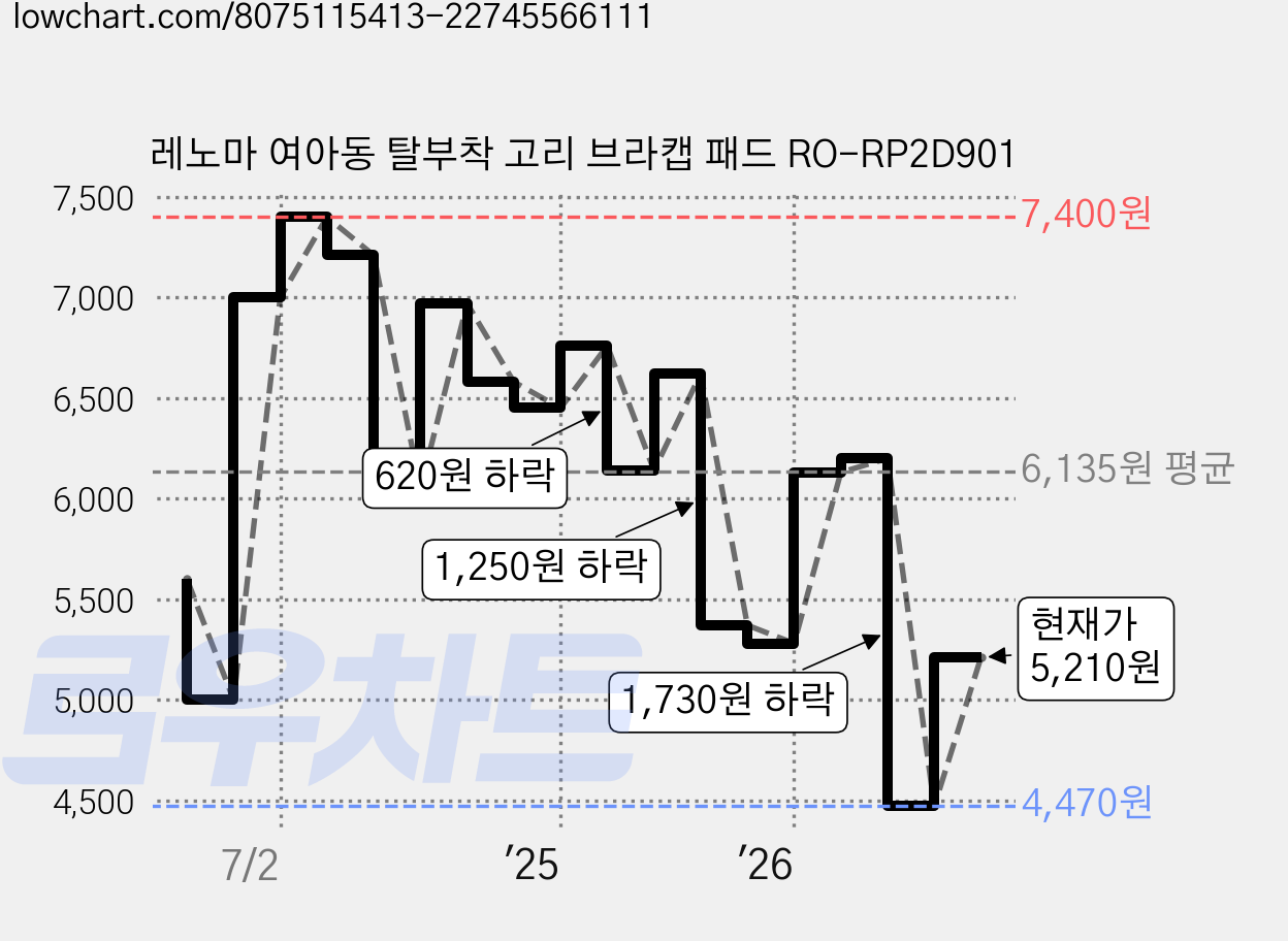 레노마 여아동 탈부착 고리 브라캡 패드 RO-RP2D901 가격 변동 차트, 현재가 5,210원, 관측 최저가 4,470원