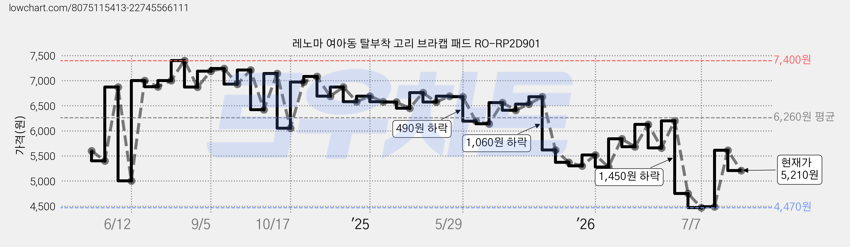 레노마 여아동 탈부착 고리 브라캡 패드 RO-RP2D901 가격 변동 차트, 현재가 5,210원, 관측 최저가 4,470원