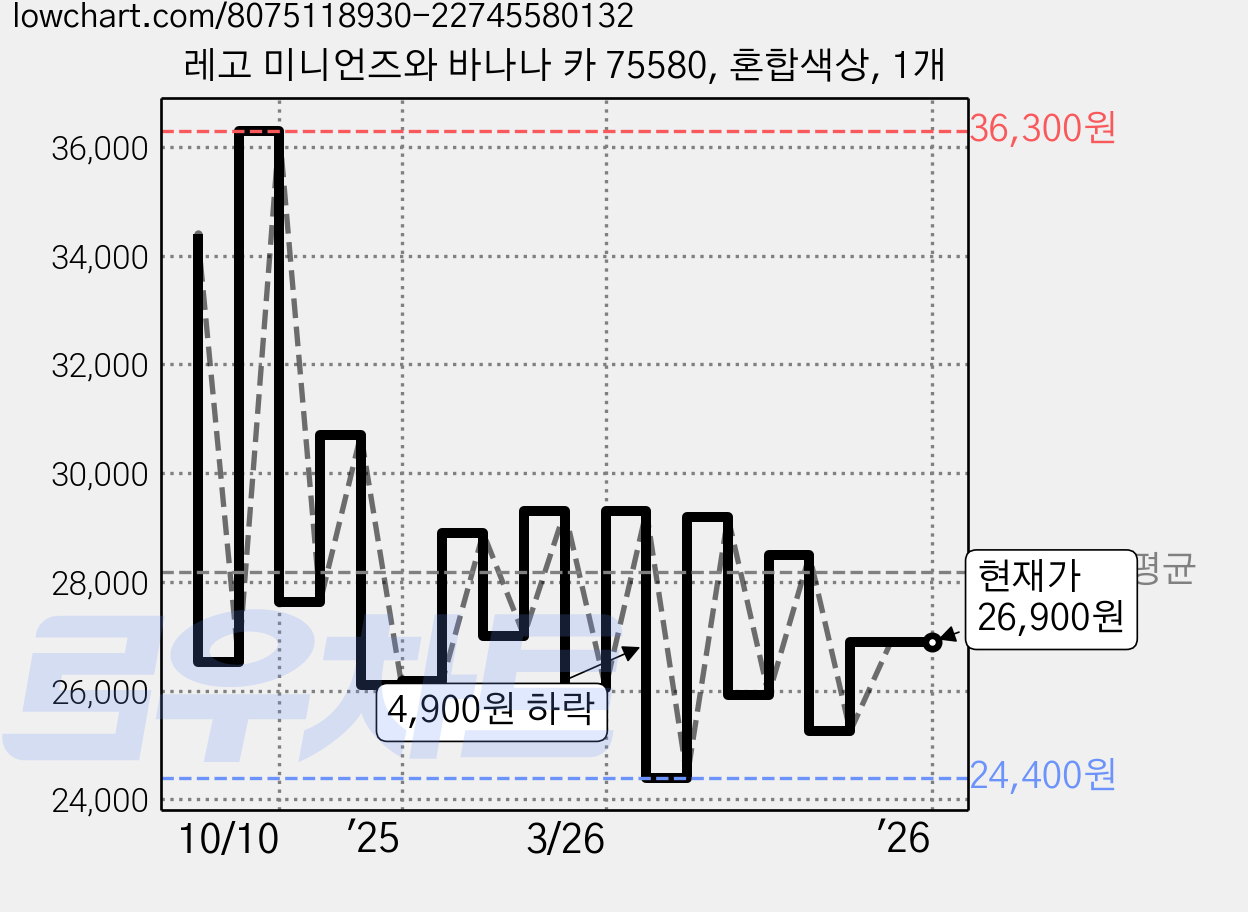 레고 미니언즈와 바나나 카 75580, 혼합색상, 1개 가격 변동 차트, 현재가 26,900원, 관측 최저가 24,400원