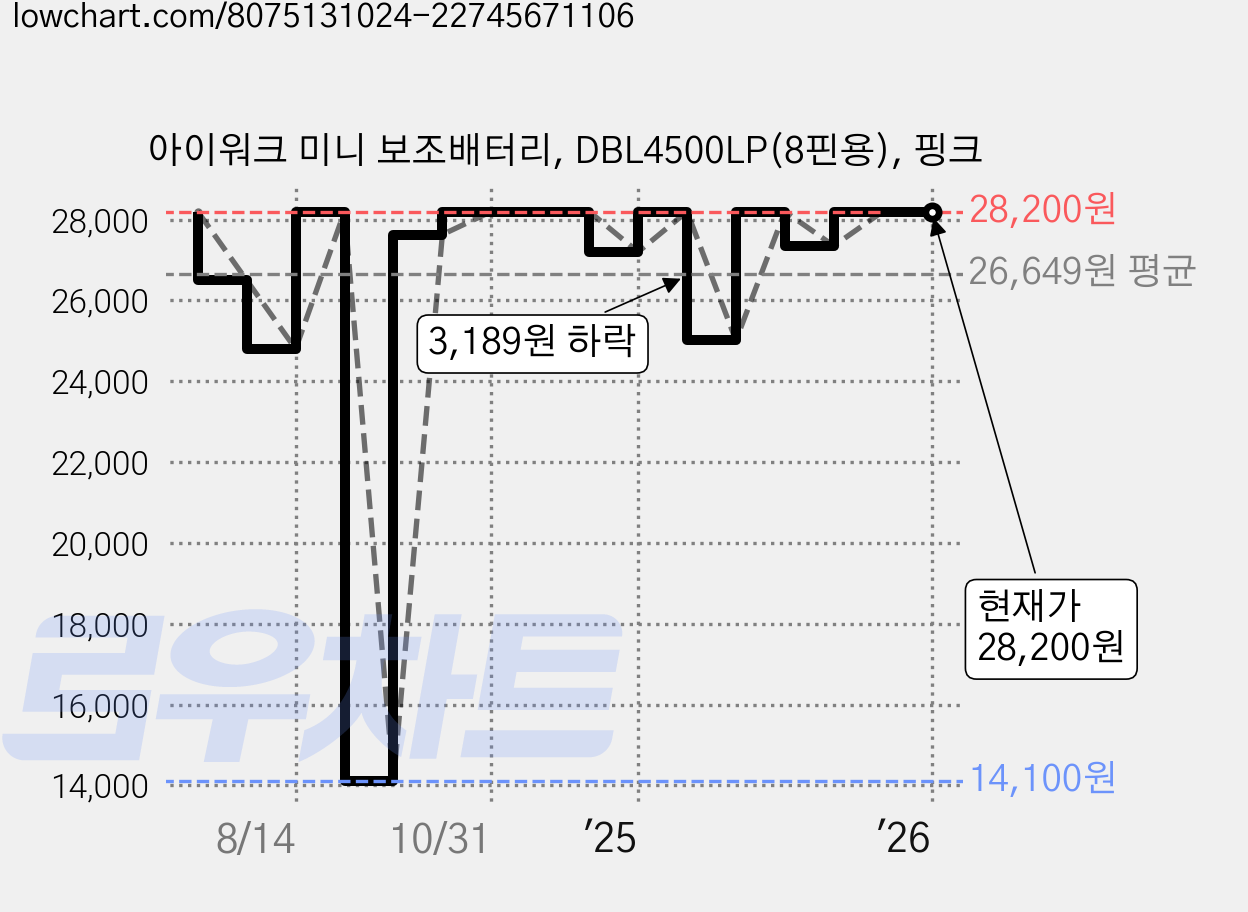 아이워크 미니 보조배터리, DBL4500LP(8핀용), 핑크 가격 변동 차트, 현재가 28,200원, 관측 최저가 14,100원