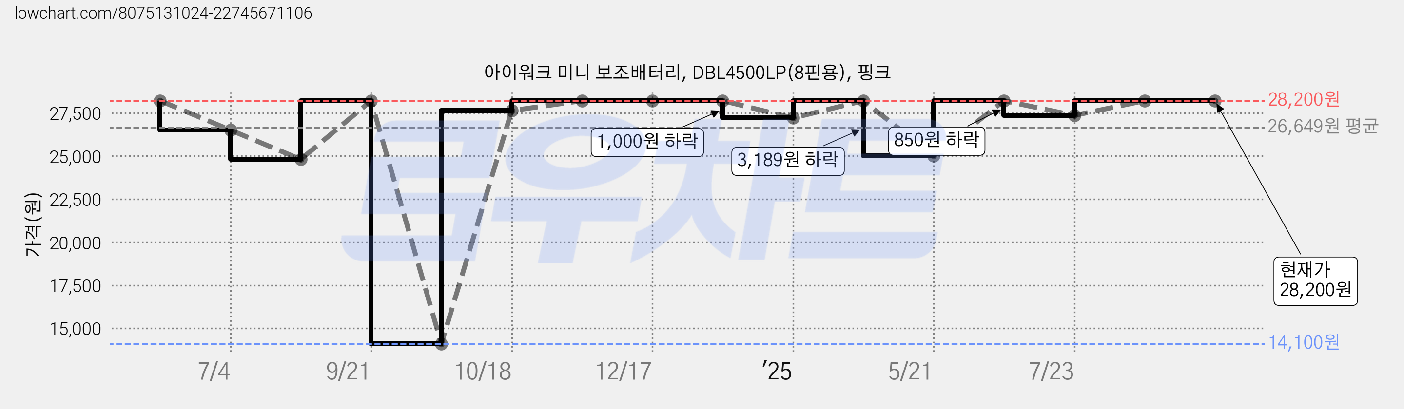 아이워크 미니 보조배터리, DBL4500LP(8핀용), 핑크 가격 변동 차트, 현재가 28,200원, 관측 최저가 14,100원