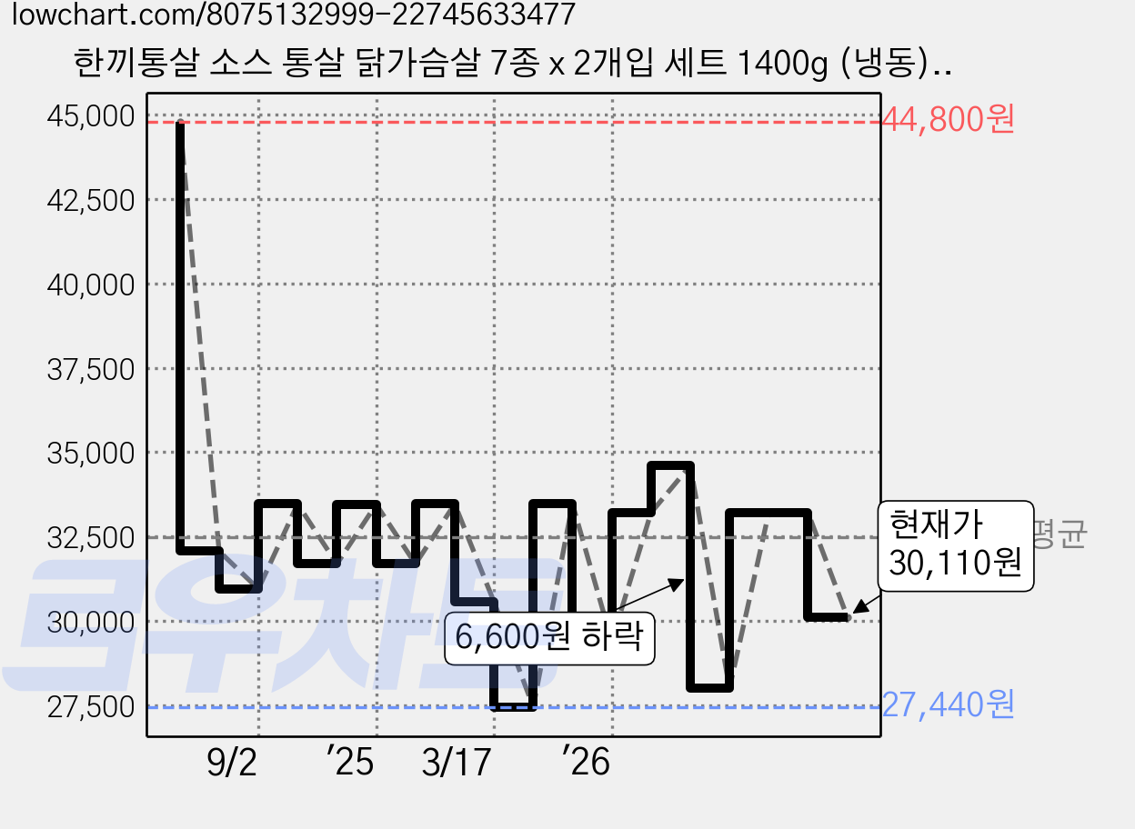 한끼통살 소스 통살 닭가슴살 7종 x 2개입 세트 1400g (냉동), 100g, 1개입, 14개 가격 변동 차트, 현재가 30,110원, 관측 최저가 27,440원