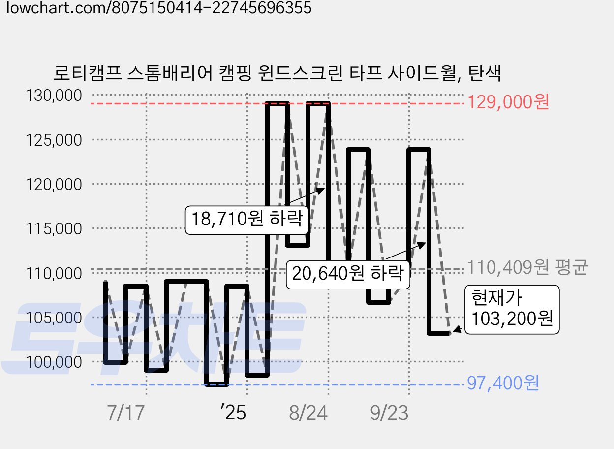 로티캠프 스톰배리어 캠핑 윈드스크린 타프 사이드월, 탄색 가격 변동 차트, 현재가 103,200원, 관측 최저가 97,400원