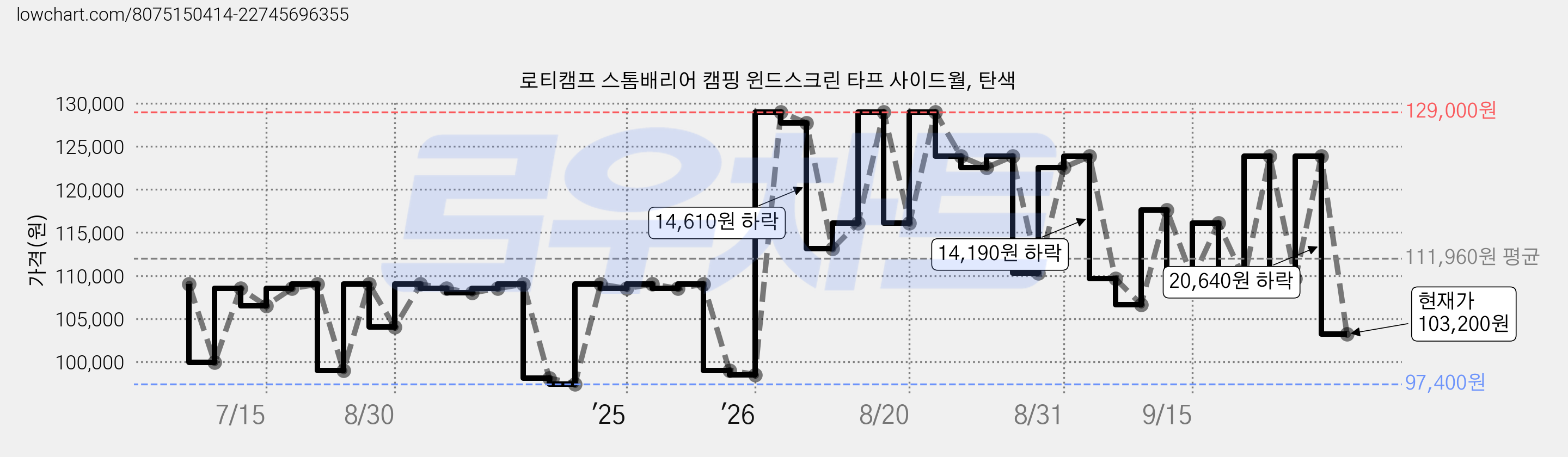 로티캠프 스톰배리어 캠핑 윈드스크린 타프 사이드월, 탄색 가격 변동 차트, 현재가 103,200원, 관측 최저가 97,400원
