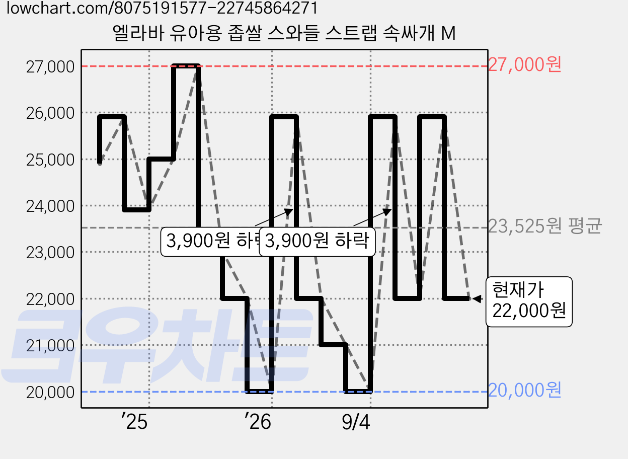 엘라바 유아용 좁쌀 스와들 스트랩 속싸개 M 가격 변동 차트, 현재가 22,000원, 관측 최저가 20,000원