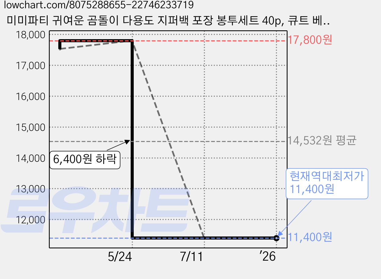 미미파티 귀여운 곰돌이 다용도 지퍼백 포장 봉투세트 40p, 큐트 베어 믹스, 2세트 가격 변동 차트, 현재가 11,400원, 역대최저가