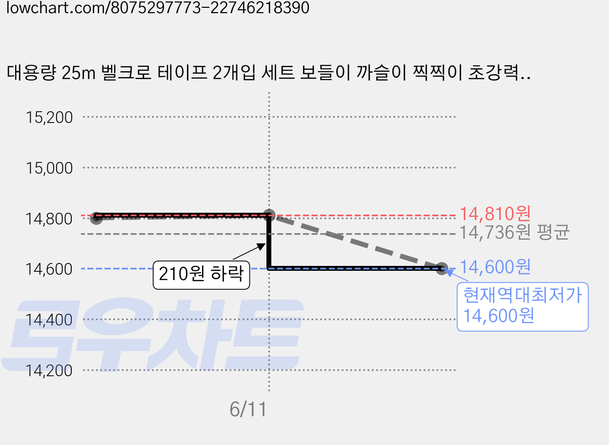 대용량 25m 벨크로 테이프 2개입 세트 보들이 까슬이 찍찍이 초강력 원형 접착식, 화이트, R99942W, 2개 가격 변동 차트, 현재가 14,600원, 역대최저가