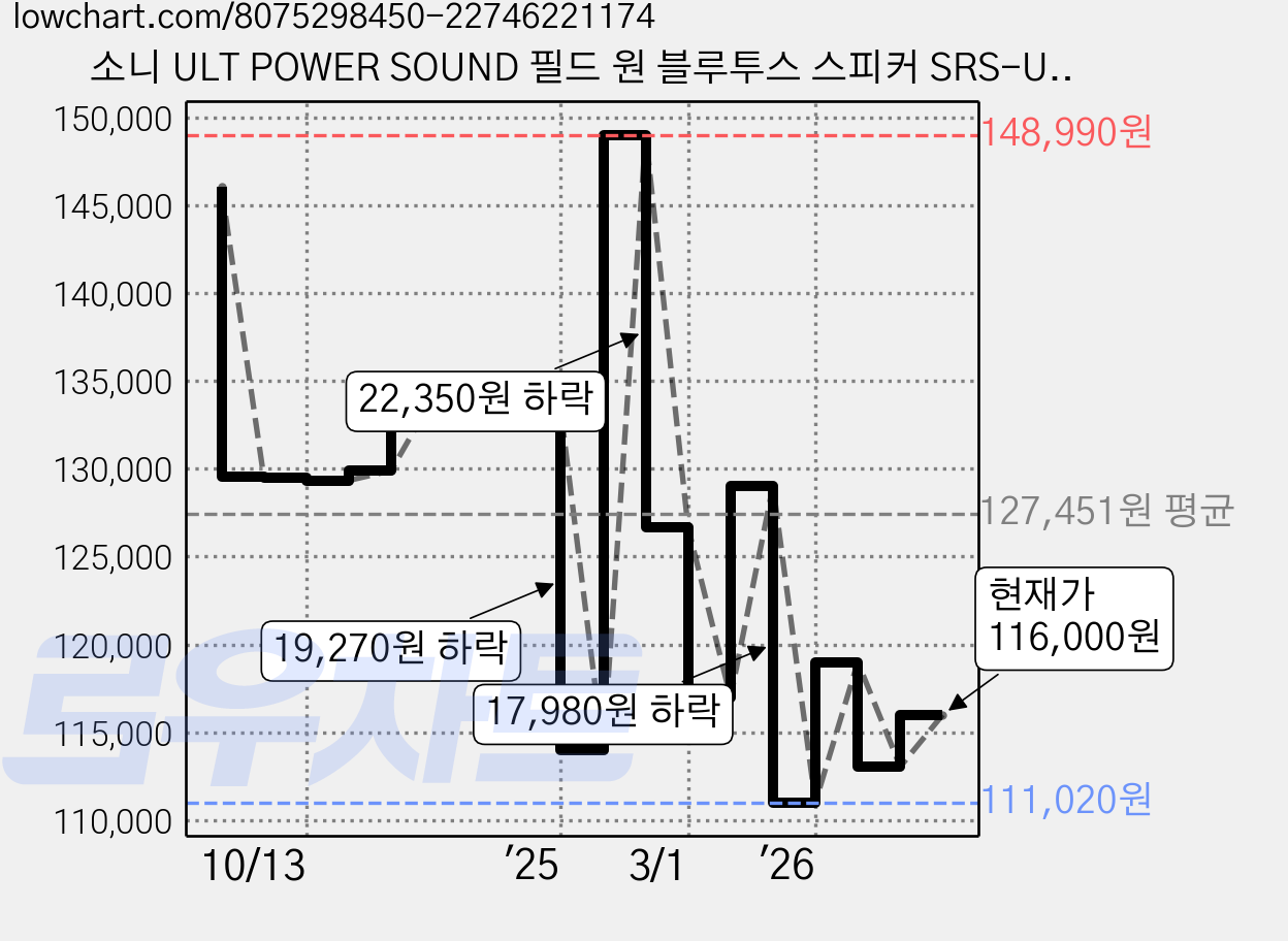 소니 ULT POWER SOUND 필드 원 블루투스 스피커 SRS-ULT10/HC, YY7862E, 포레스트그레이 가격 변동 차트, 현재가 116,000원, 관측 최저가 110,670원