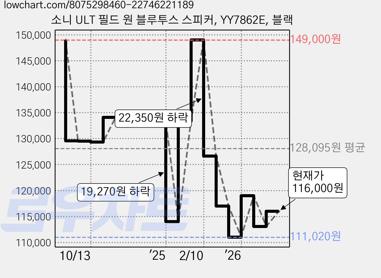 소니 ULT 필드 원 블루투스 스피커, YY7862E, 블랙 가격 변동 차트, 현재가 116,000원, 관측 최저가 110,670원
