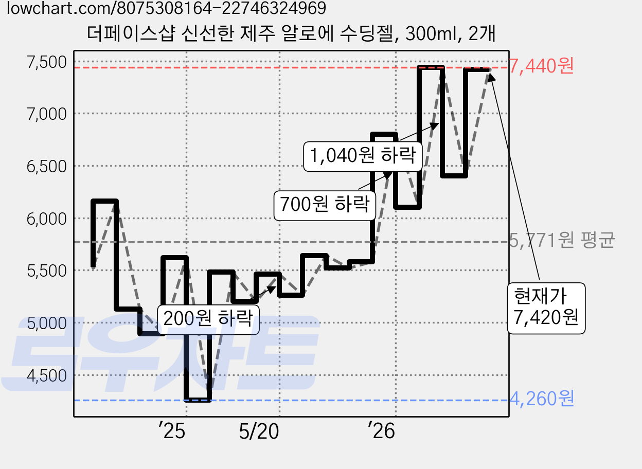 더페이스샵 신선한 제주 알로에 수딩젤, 300ml, 2개 가격 변동 차트, 현재가 7,420원, 관측 최저가 4,260원