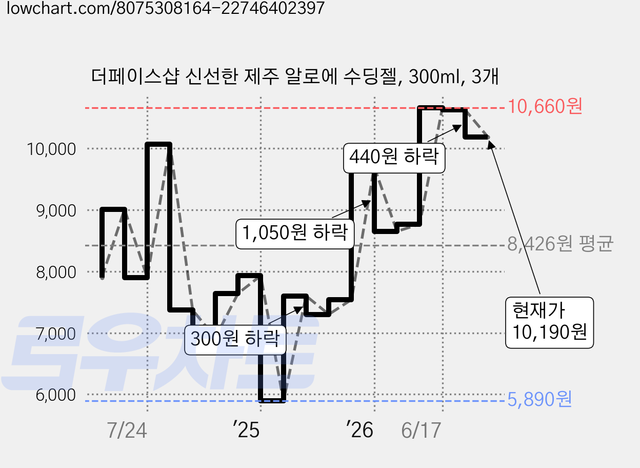더페이스샵 신선한 제주 알로에 수딩젤, 300ml, 3개 가격 변동 차트, 현재가 10,190원, 관측 최저가 5,890원