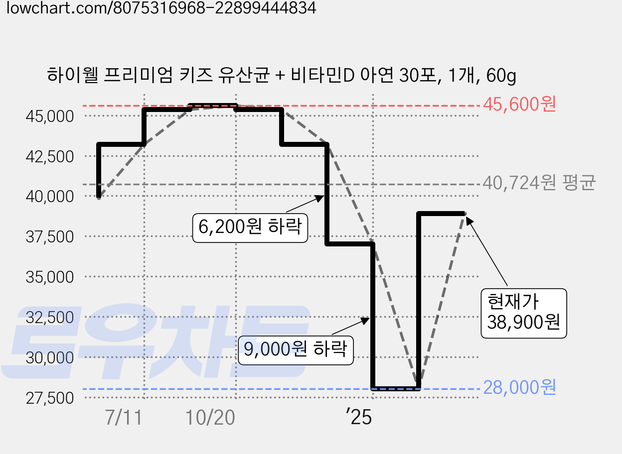 하이웰 프리미엄 키즈 유산균 + 비타민D 아연 30포, 1개, 60g 가격 변동 차트, 현재가 38,900원, 관측 최저가 28,000원