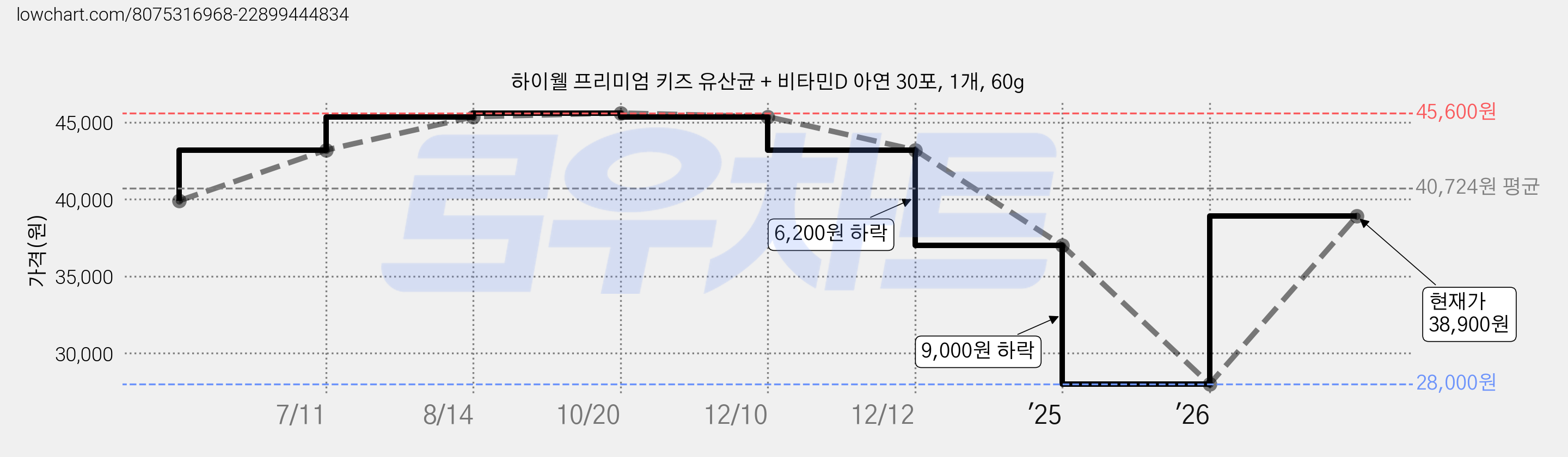 하이웰 프리미엄 키즈 유산균 + 비타민D 아연 30포, 1개, 60g 가격 변동 차트, 현재가 38,900원, 관측 최저가 28,000원