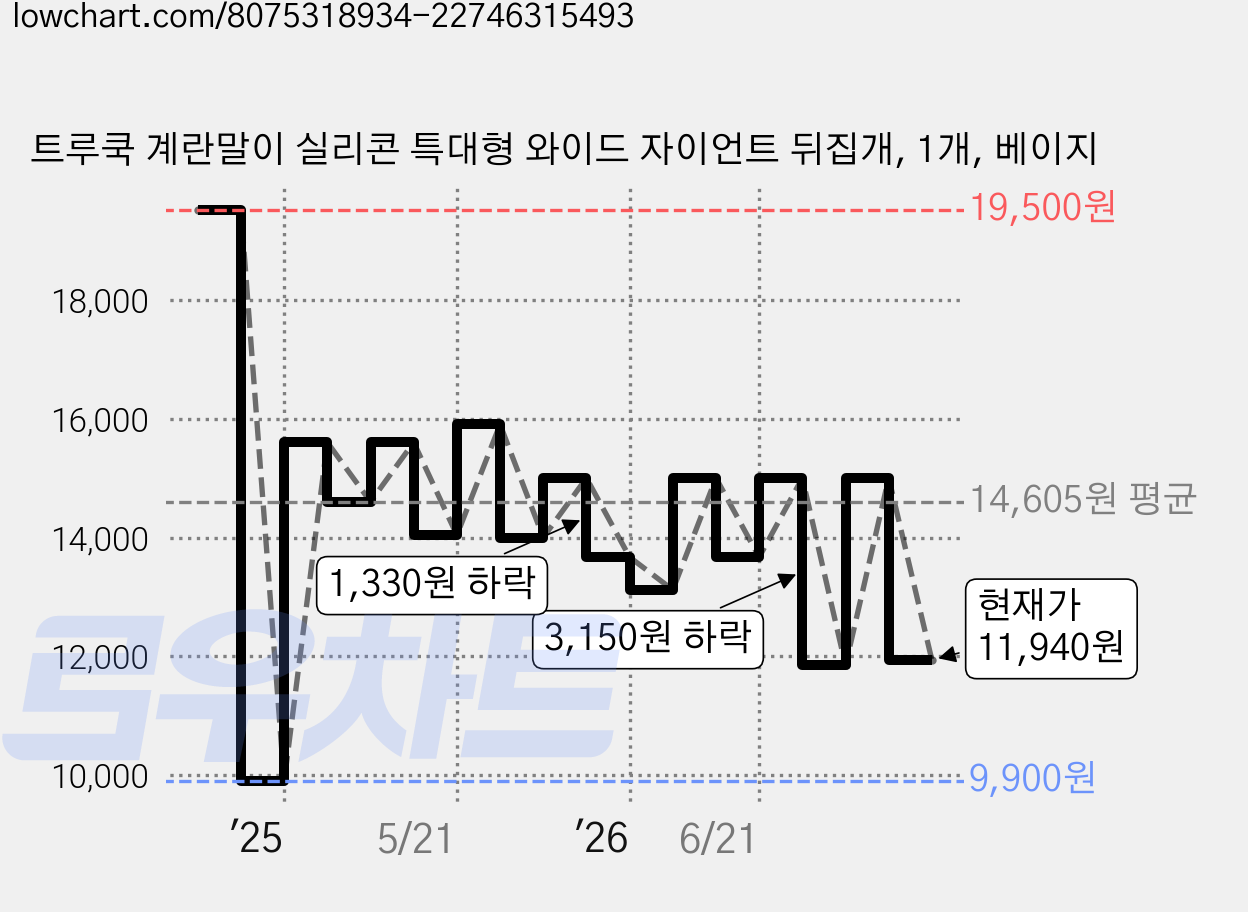 트루쿡 계란말이 실리콘 특대형 와이드 자이언트 뒤집개, 1개, 베이지 가격 변동 차트, 현재가 11,940원, 관측 최저가 9,900원