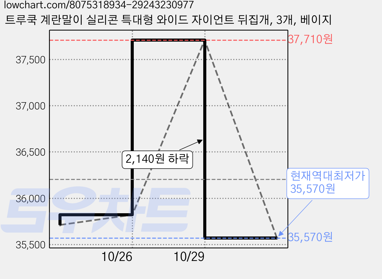 트루쿡 계란말이 실리콘 특대형 와이드 자이언트 뒤집개, 3개, 베이지 가격 변동 차트, 현재가 35,570원, 역대최저가