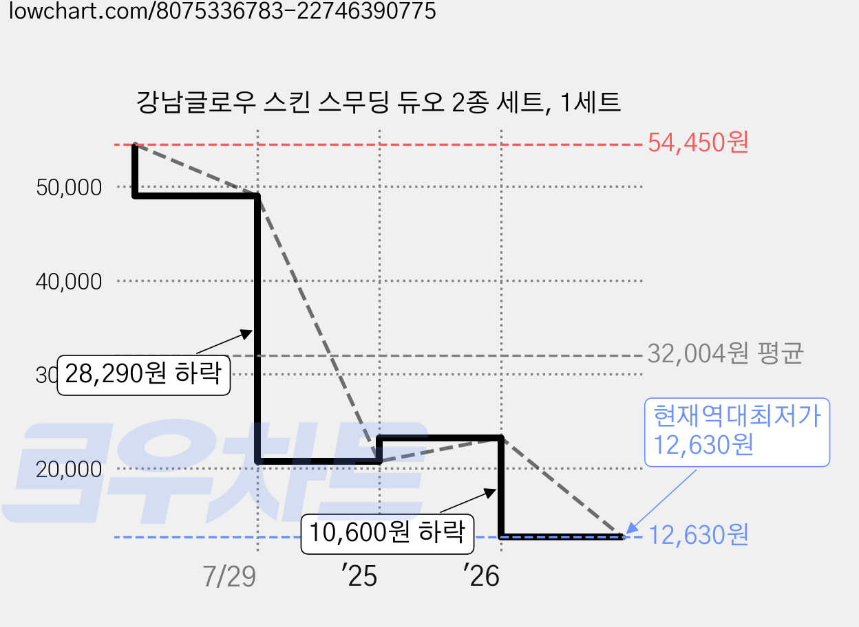 강남글로우 스킨 스무딩 듀오 2종 세트, 1세트 가격 변동 차트, 현재가 12,630원, 역대최저가