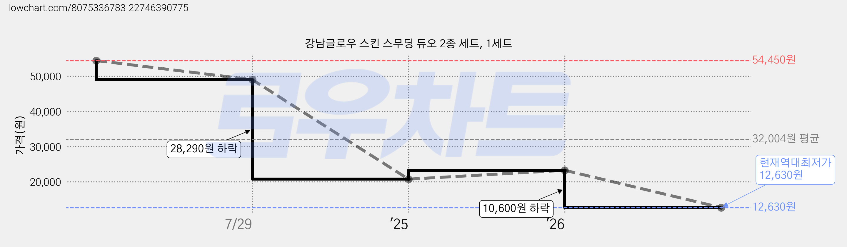 강남글로우 스킨 스무딩 듀오 2종 세트, 1세트 가격 변동 차트, 현재가 12,630원, 역대최저가