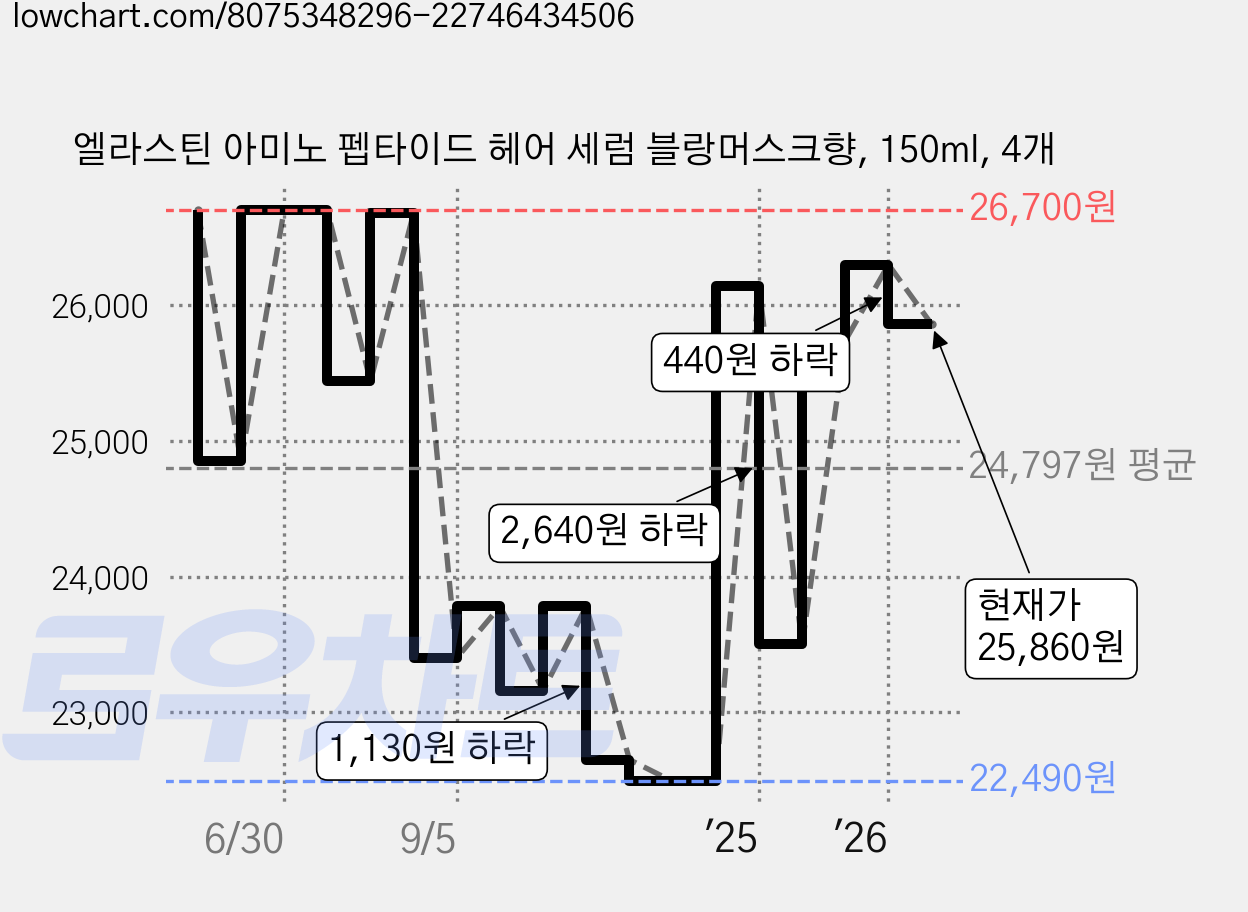 엘라스틴 아미노 펩타이드 헤어 세럼 블랑머스크향, 150ml, 4개 가격 변동 차트, 현재가 25,860원, 관측 최저가 22,490원
