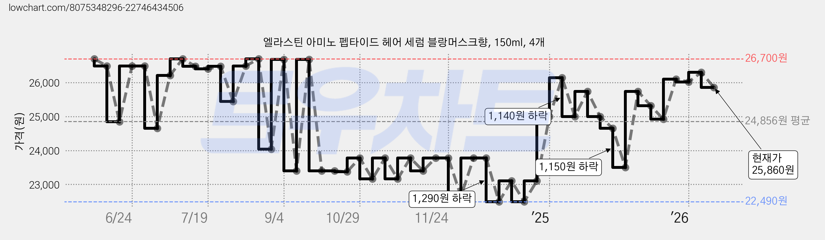 엘라스틴 아미노 펩타이드 헤어 세럼 블랑머스크향, 150ml, 4개 가격 변동 차트, 현재가 25,860원, 관측 최저가 22,490원