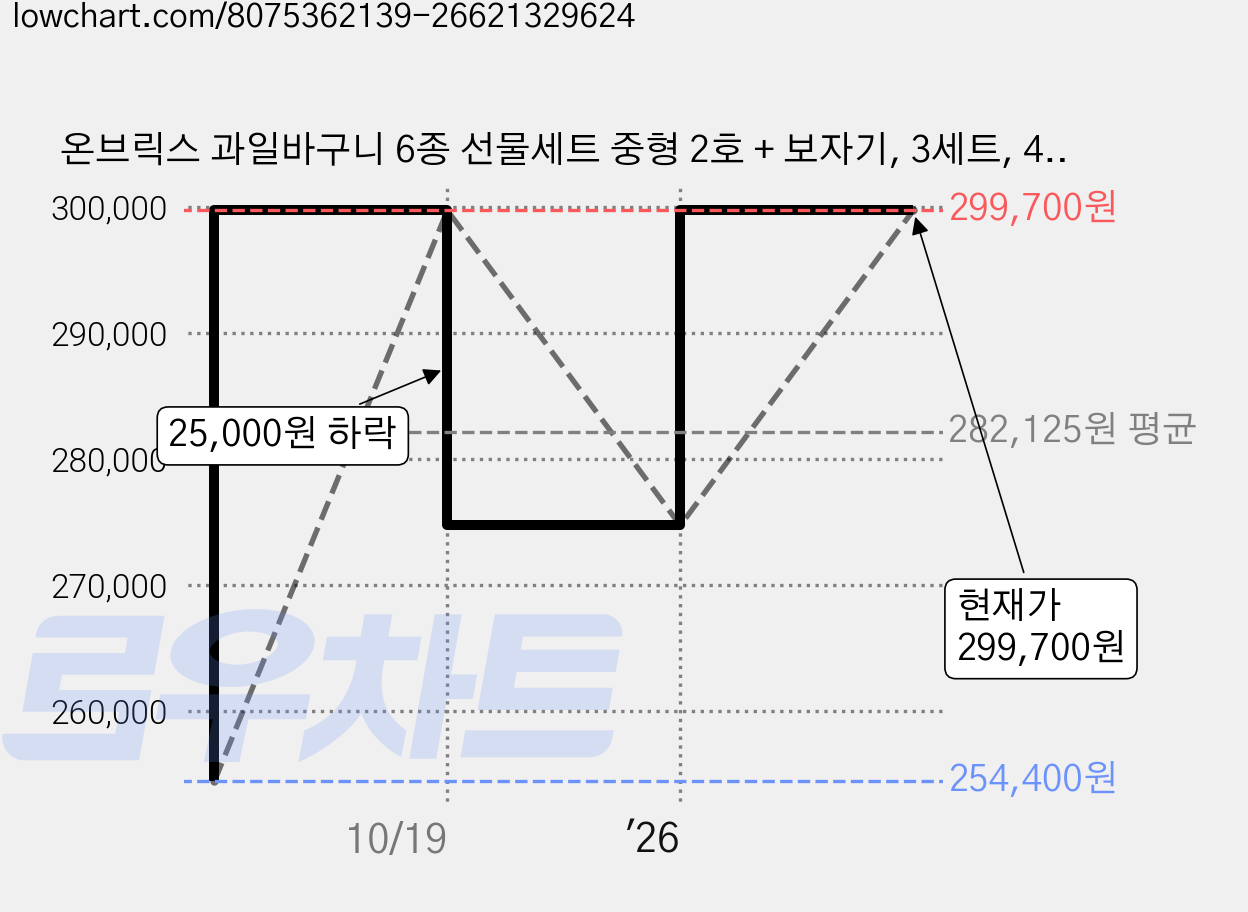온브릭스 과일바구니 6종 선물세트 중형 2호 + 보자기, 3세트, 4.06kg 가격 변동 차트, 현재가 299,700원, 관측 최저가 254,400원