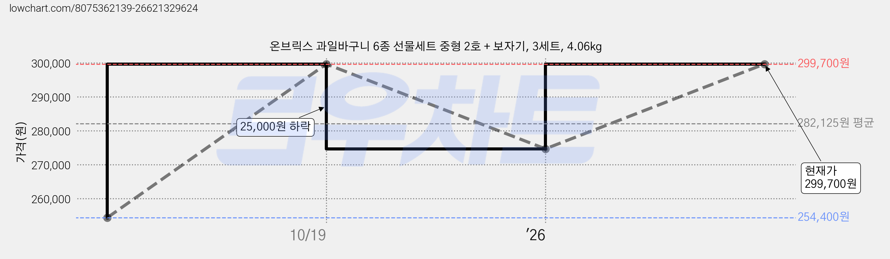 온브릭스 과일바구니 6종 선물세트 중형 2호 + 보자기, 3세트, 4.06kg 가격 변동 차트, 현재가 299,700원, 관측 최저가 254,400원