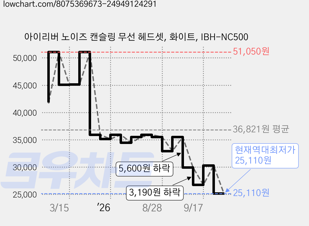 아이리버 노이즈 캔슬링 무선 헤드셋, 화이트, IBH-NC500 가격 변동 차트, 현재가 25,110원, 역대최저가