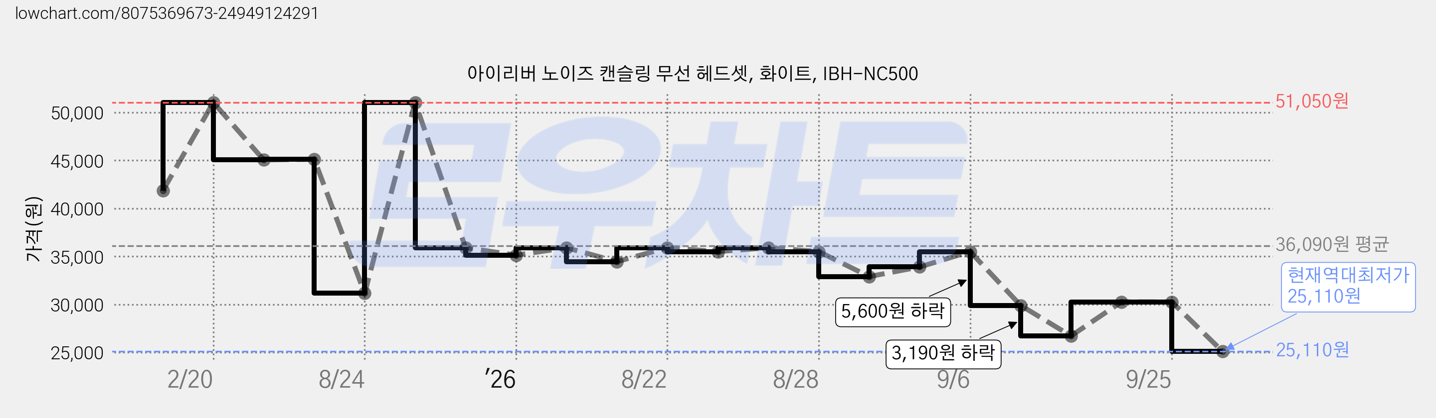 아이리버 노이즈 캔슬링 무선 헤드셋, 화이트, IBH-NC500 가격 변동 차트, 현재가 25,110원, 역대최저가