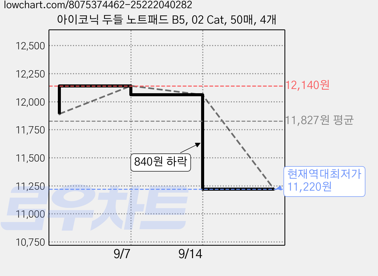 아이코닉 두들 노트패드 B5, 02 Cat, 50매, 4개 가격 변동 차트, 현재가 11,220원, 역대최저가