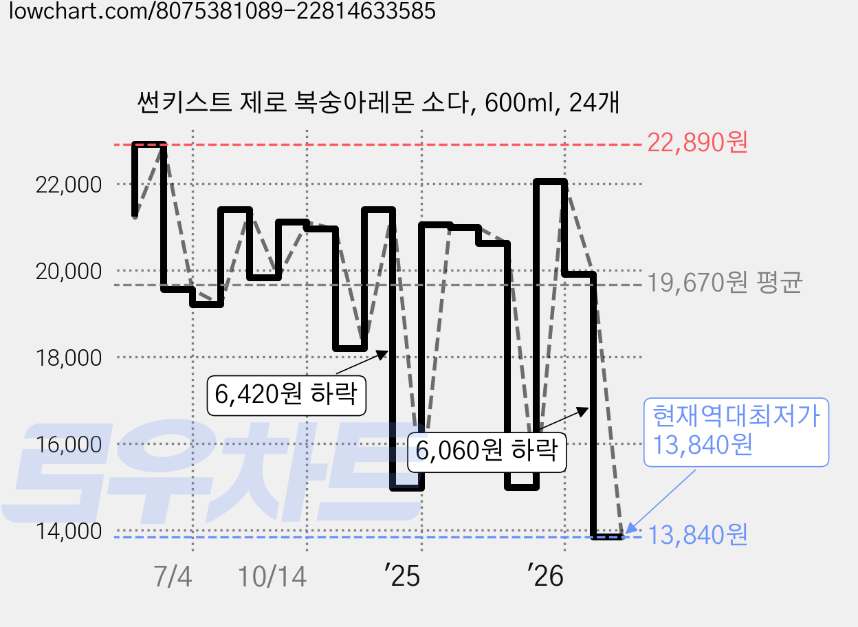 썬키스트 제로 복숭아레몬 소다, 600ml, 24개 가격 변동 차트, 현재가 13,840원, 역대최저가