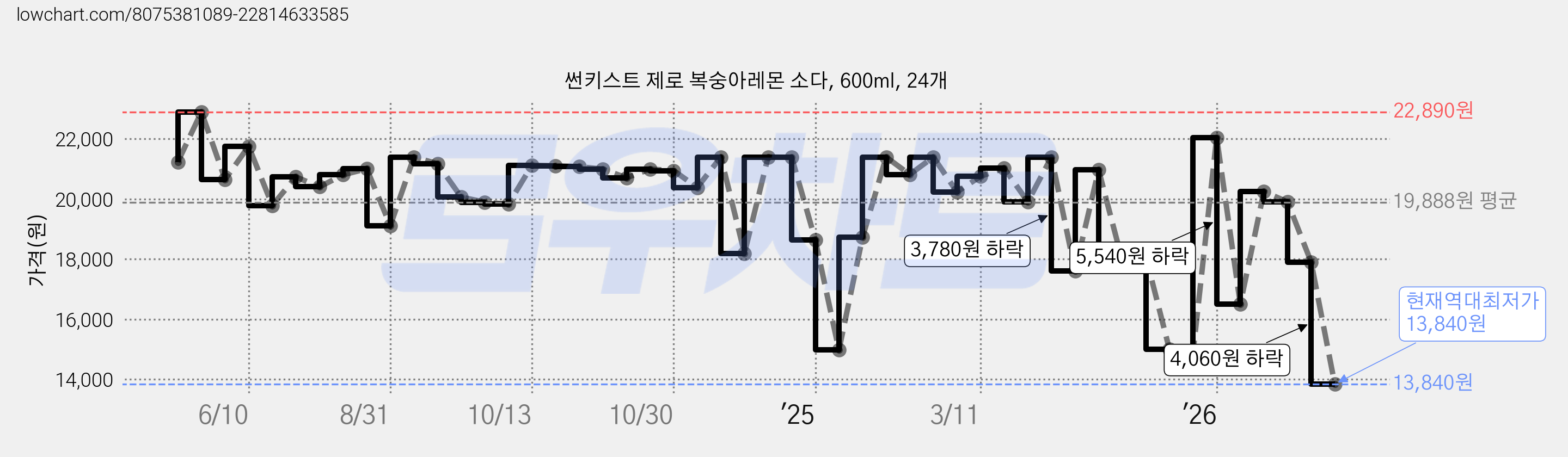 썬키스트 제로 복숭아레몬 소다, 600ml, 24개 가격 변동 차트, 현재가 13,840원, 역대최저가