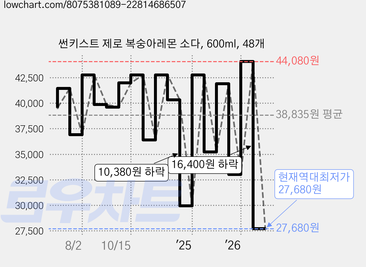썬키스트 제로 복숭아레몬 소다, 600ml, 48개 가격 변동 차트, 현재가 27,680원, 역대최저가