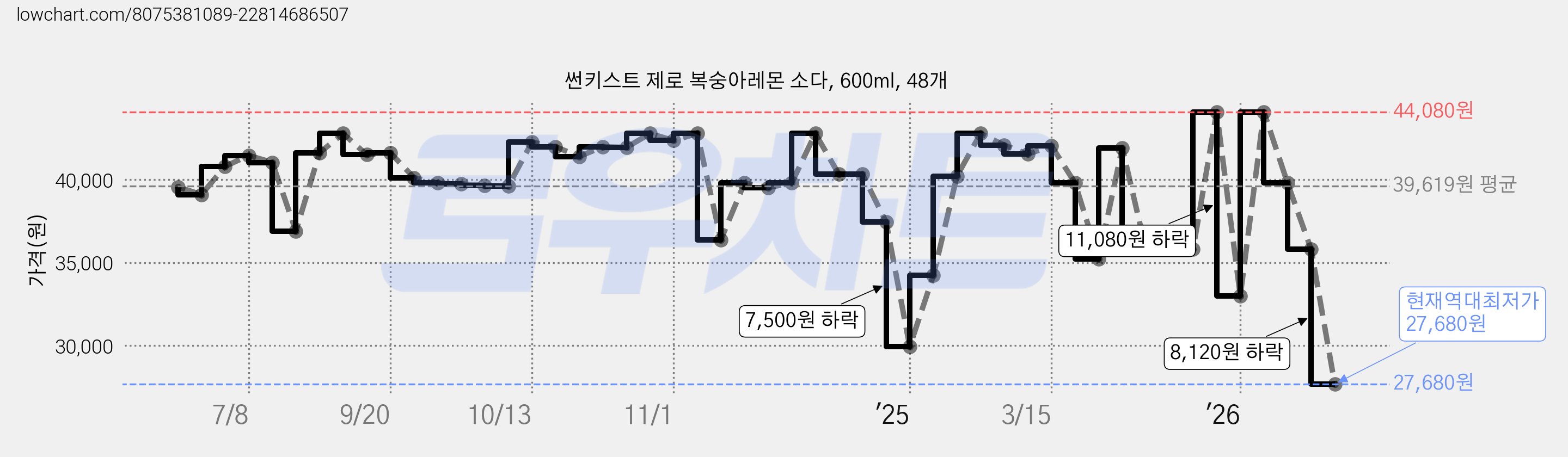 썬키스트 제로 복숭아레몬 소다, 600ml, 48개 가격 변동 차트, 현재가 27,680원, 역대최저가