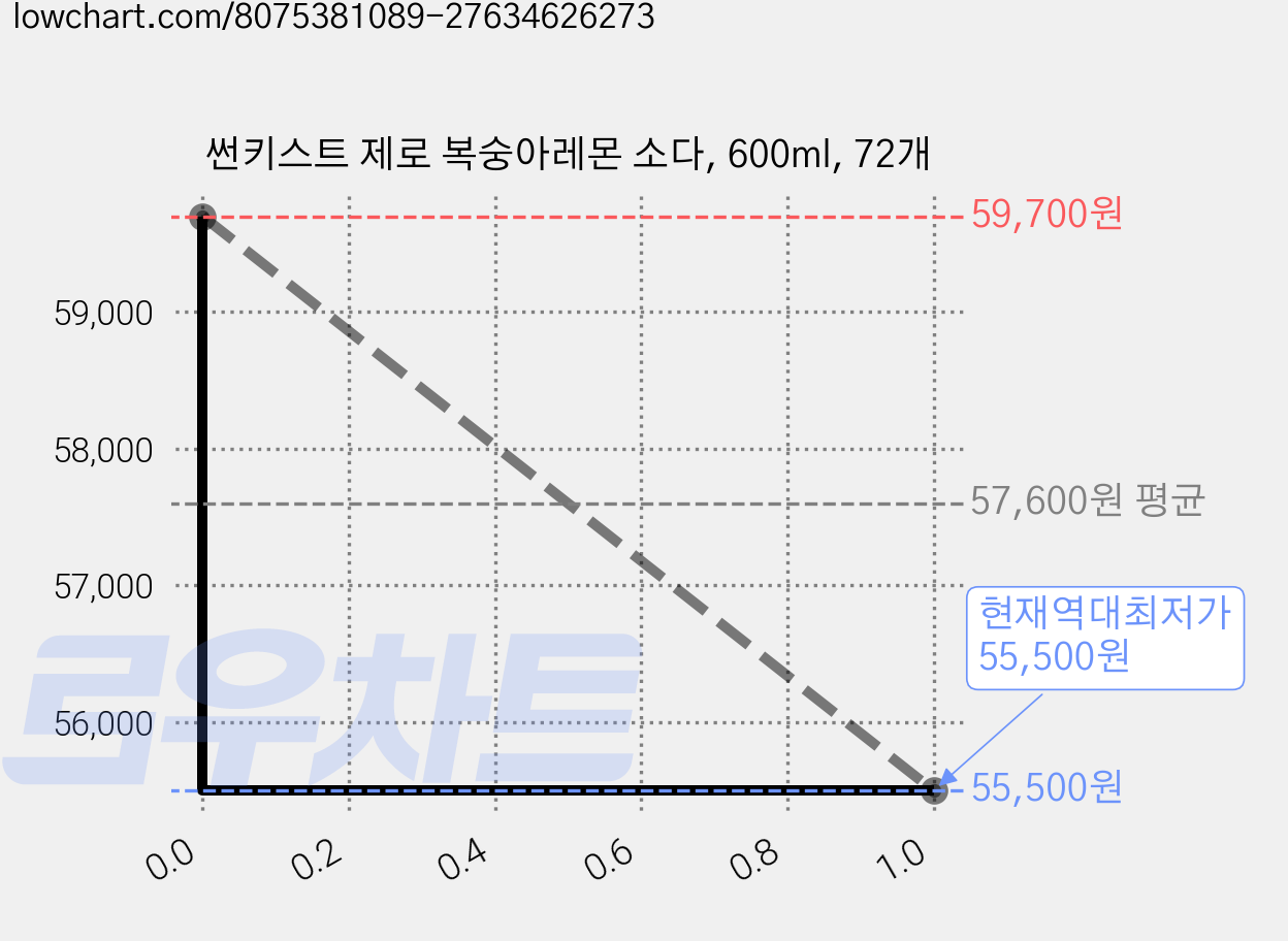 썬키스트 제로 복숭아레몬 소다, 600ml, 72개 가격 변동 차트, 현재가 55,500원, 역대최저가