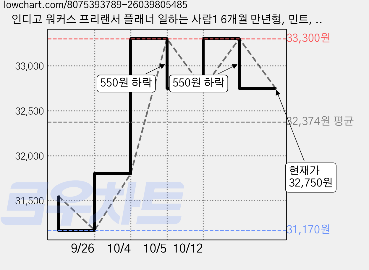 인디고 워커스 프리랜서 플래너 일하는 사람1 6개월 만년형, 민트, 5개 가격 변동 차트, 현재가 32,750원, 관측 최저가 31,170원