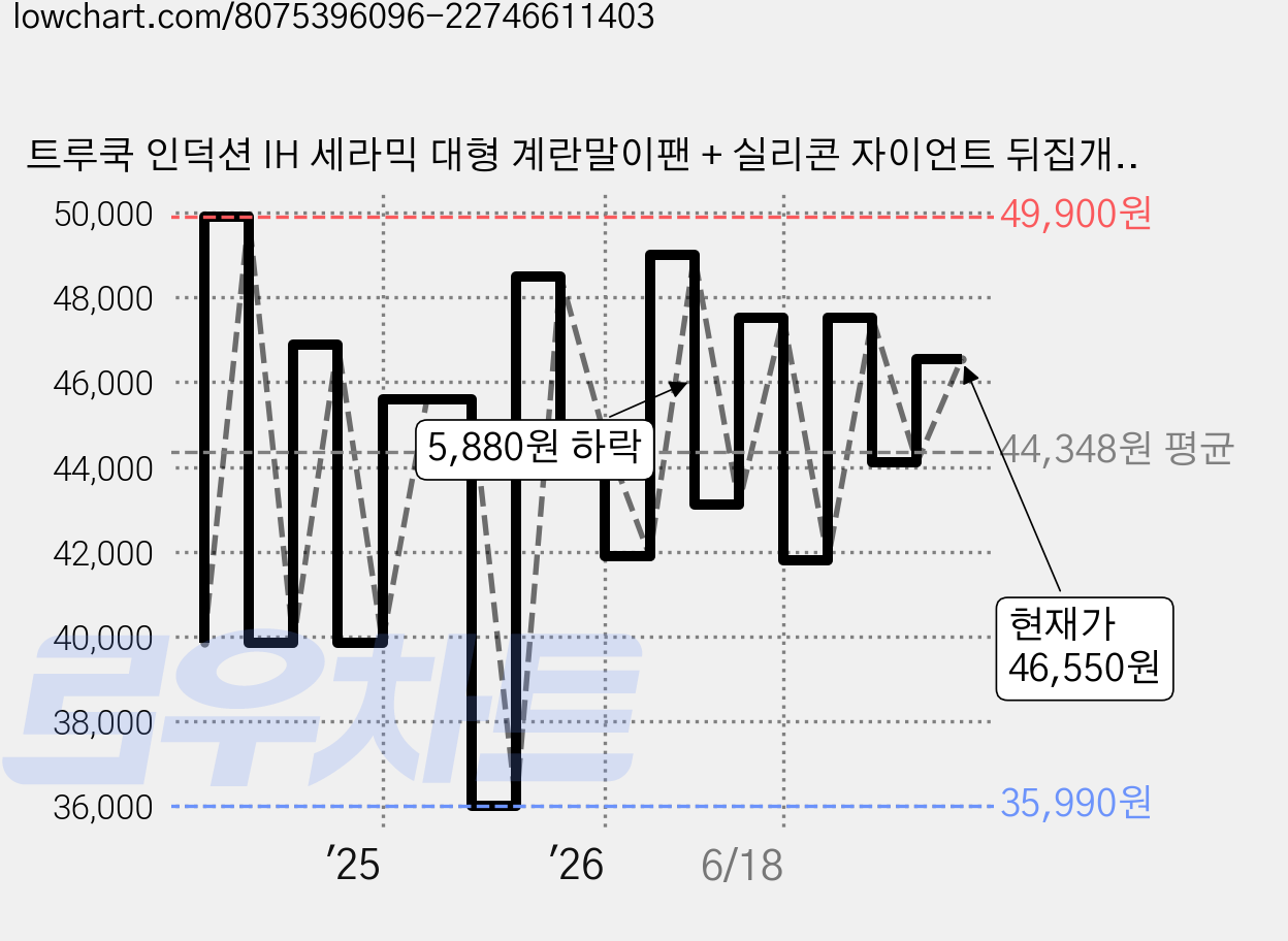 트루쿡 인덕션 IH 세라믹 대형 계란말이팬 + 실리콘 자이언트 뒤집개 세트 베이지, 1세트, 23cm 가격 변동 차트, 현재가 46,550원, 관측 최저가 35,990원