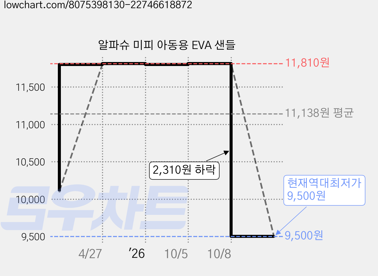 알파슈 미피 아동용 EVA 샌들 가격 변동 차트, 현재가 9,500원, 역대최저가