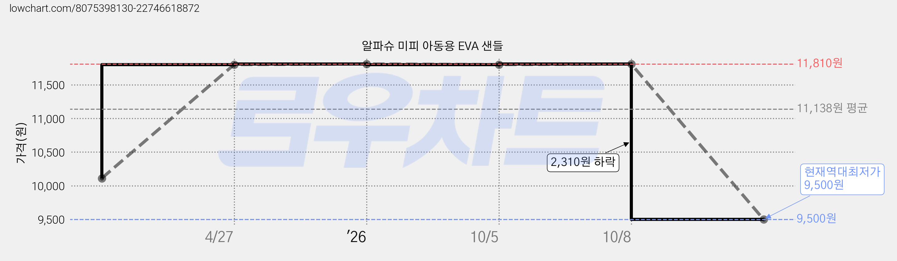 알파슈 미피 아동용 EVA 샌들 가격 변동 차트, 현재가 9,500원, 역대최저가