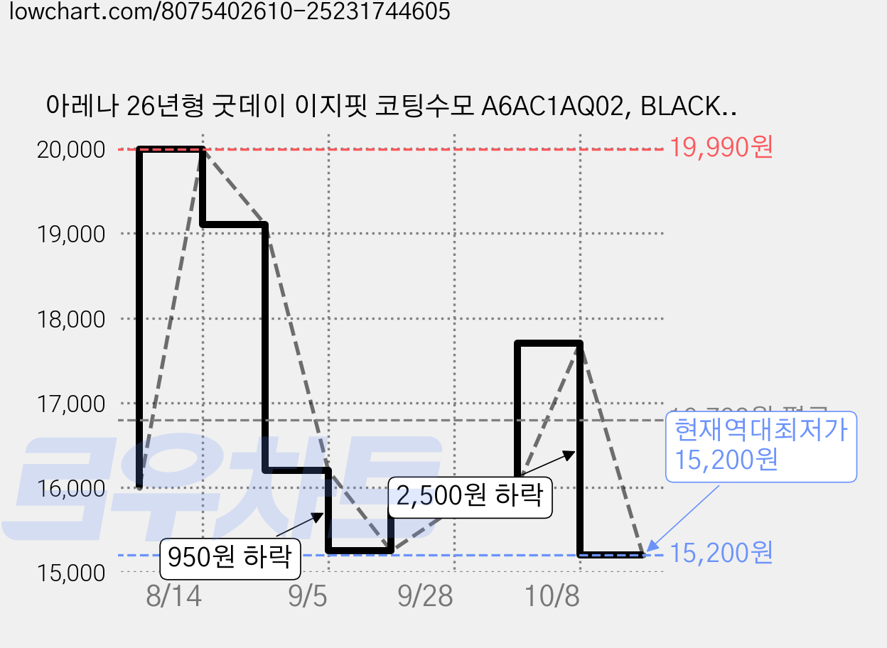 아레나 26년형 굿데이 이지핏 코팅수모 A6AC1AQ02, BLACK(A6AC1AQ02BLK000), 1개 가격 변동 차트, 현재가 15,200원, 역대최저가