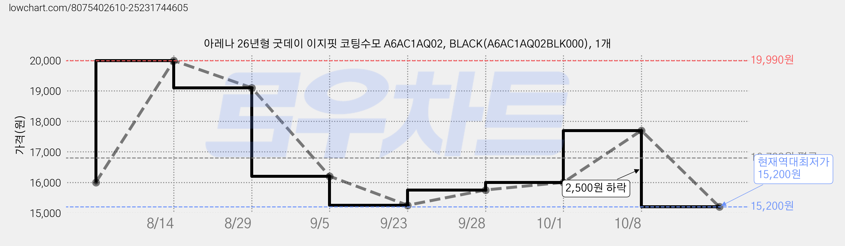 아레나 26년형 굿데이 이지핏 코팅수모 A6AC1AQ02, BLACK(A6AC1AQ02BLK000), 1개 가격 변동 차트, 현재가 15,200원, 역대최저가