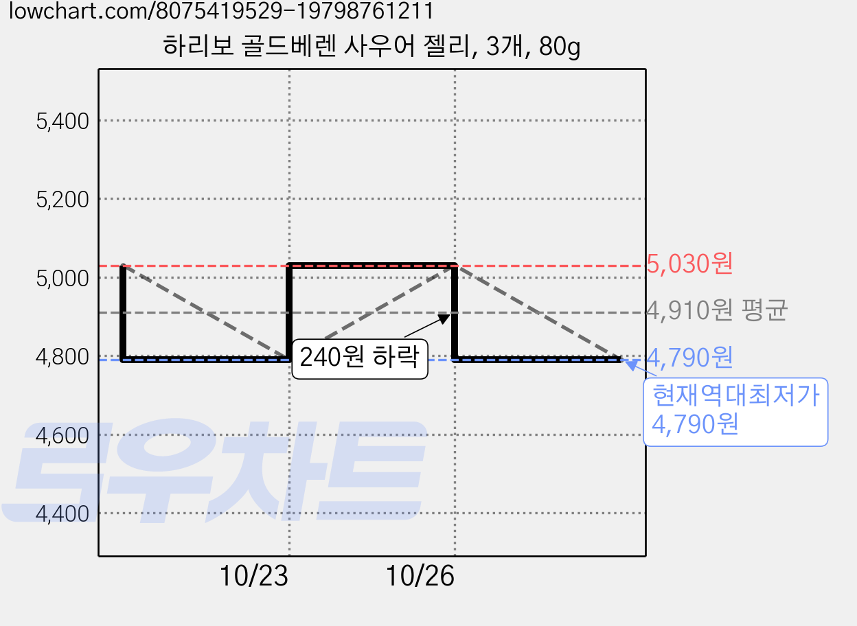 하리보 골드베렌 사우어 젤리, 3개, 80g 가격 변동 차트, 현재가 4,790원, 역대최저가