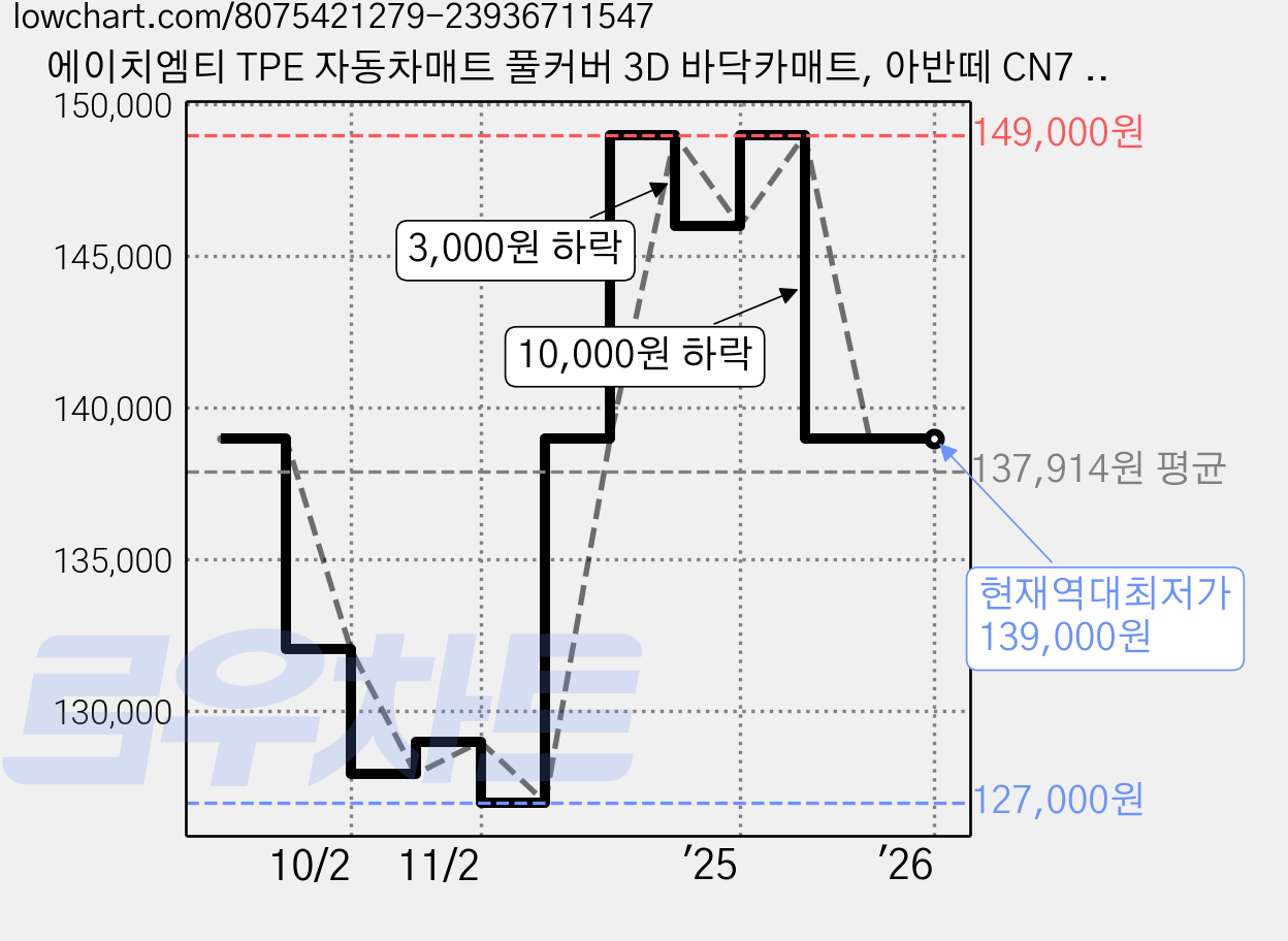 에이치엠티 TPE 자동차매트 풀커버 3D 바닥카매트, 아반떼 CN7 (F/L 하이브리드 공용) 20년04월~ 가격 변동 차트, 현재가 139,000원, 역대최저가