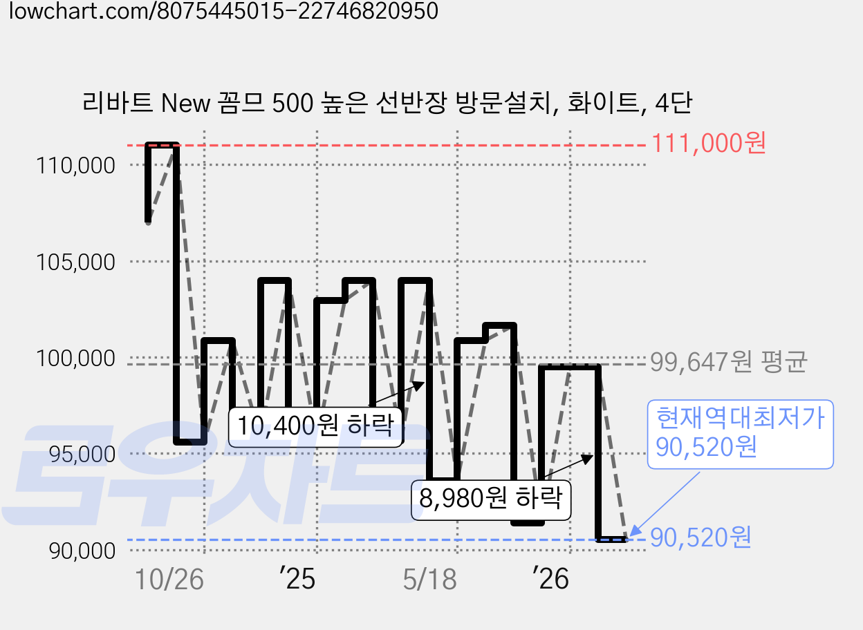 리바트 New 꼼므 500 높은 선반장 방문설치, 화이트, 4단 가격 변동 차트, 현재가 90,520원, 역대최저가