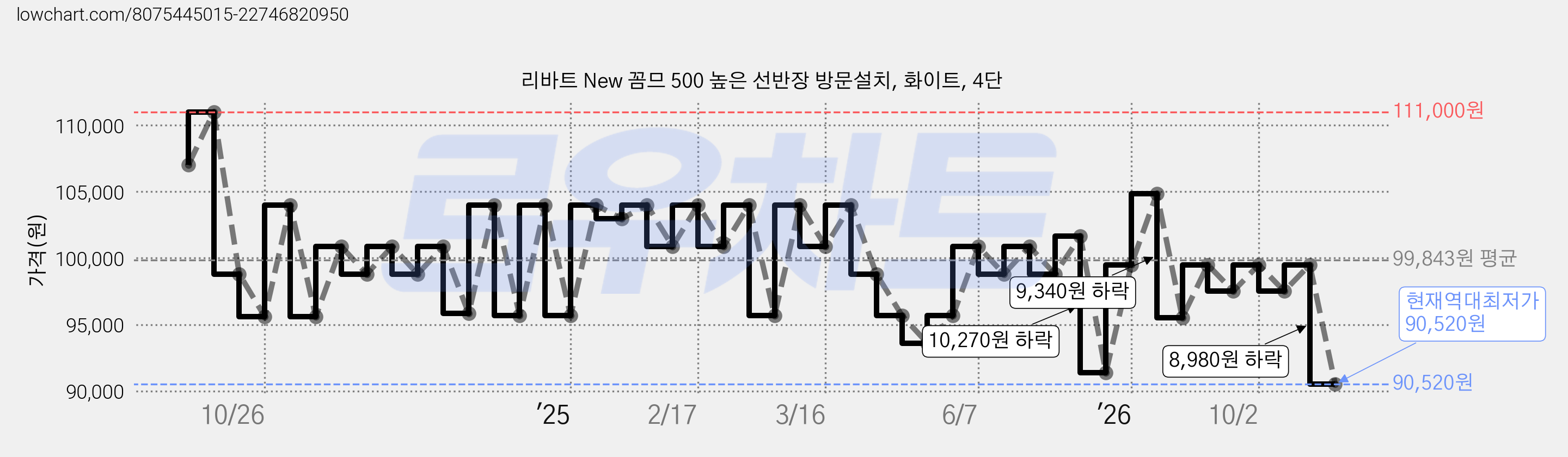 리바트 New 꼼므 500 높은 선반장 방문설치, 화이트, 4단 가격 변동 차트, 현재가 90,520원, 역대최저가