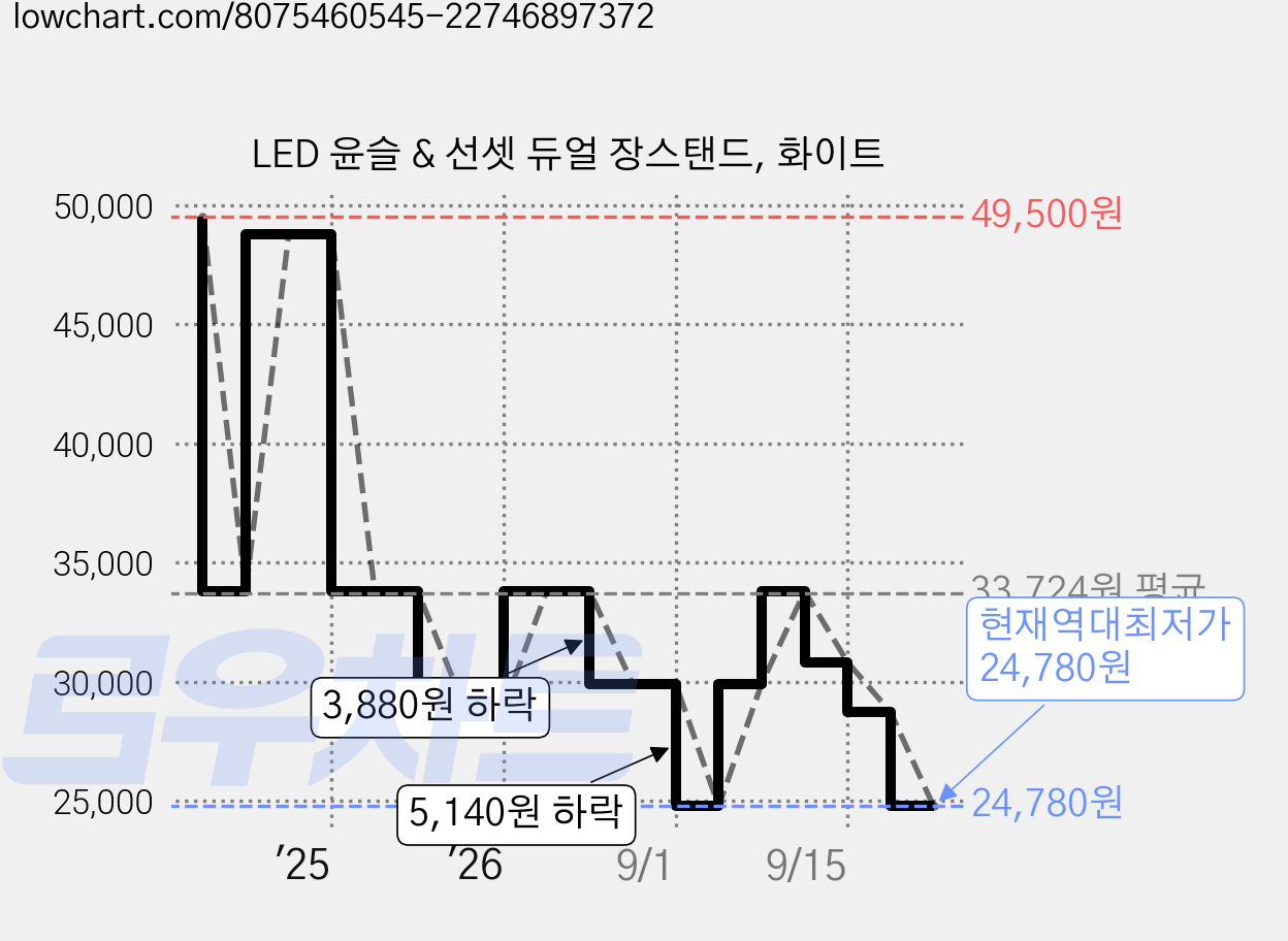 LED 윤슬 & 선셋 듀얼 장스탠드, 화이트 가격 변동 차트, 현재가 24,780원, 역대최저가