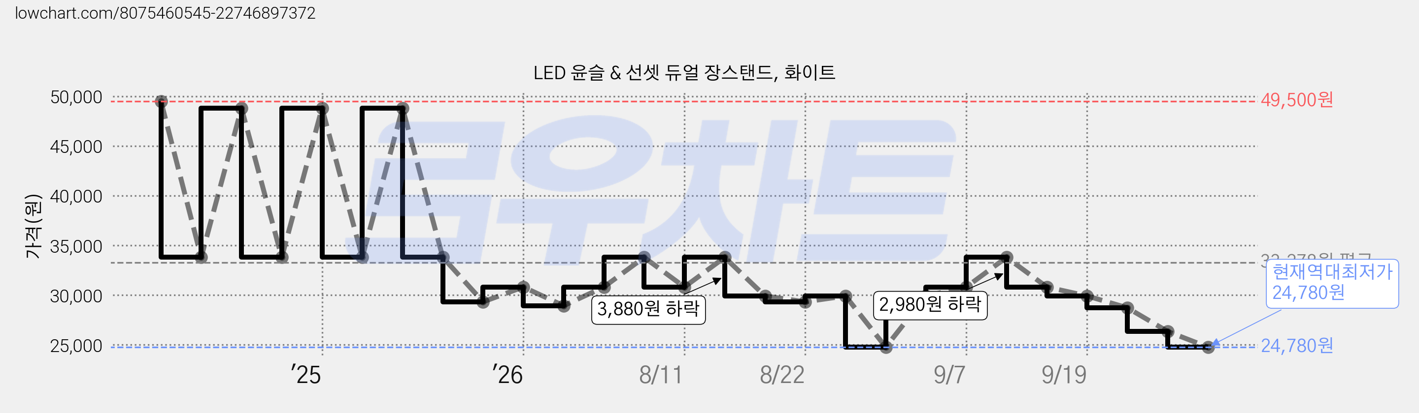 LED 윤슬 & 선셋 듀얼 장스탠드, 화이트 가격 변동 차트, 현재가 24,780원, 역대최저가
